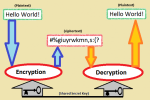 Simplified pattern of encryption. Source: Dev-NJITWILL (Own work) [Public domain], via Wikimedia Commons