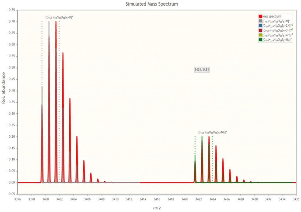 Mass spectrum with different adducts.